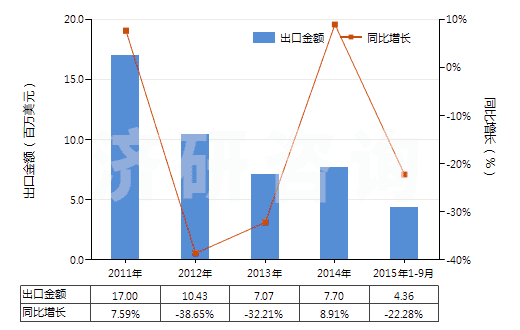 2011-2015年9月中國鍶的碳酸鹽(HS28369200)出口總額及增速統(tǒng)計(jì)